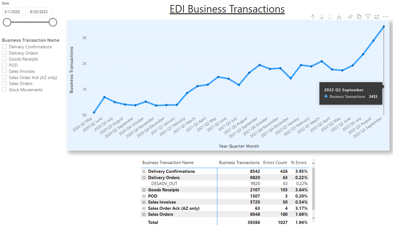 KPIs for the share EDI Business Transactions